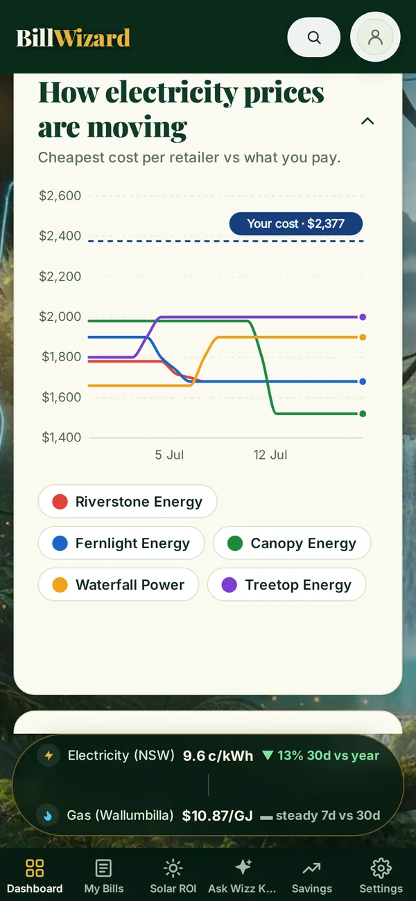 How electricity prices are moving: each retailer's cheapest yearly cost against yours.